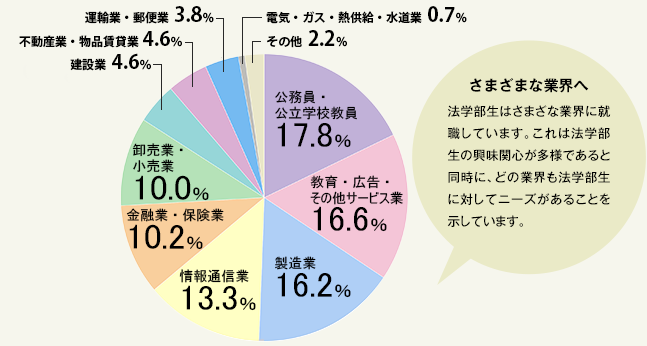 関西大学 2022年度卒業生 業種別就職状況
