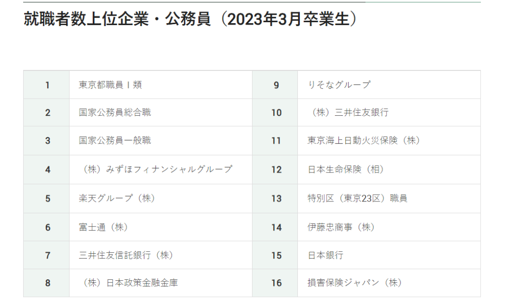 早稲田大学 2022年度 主な就職先